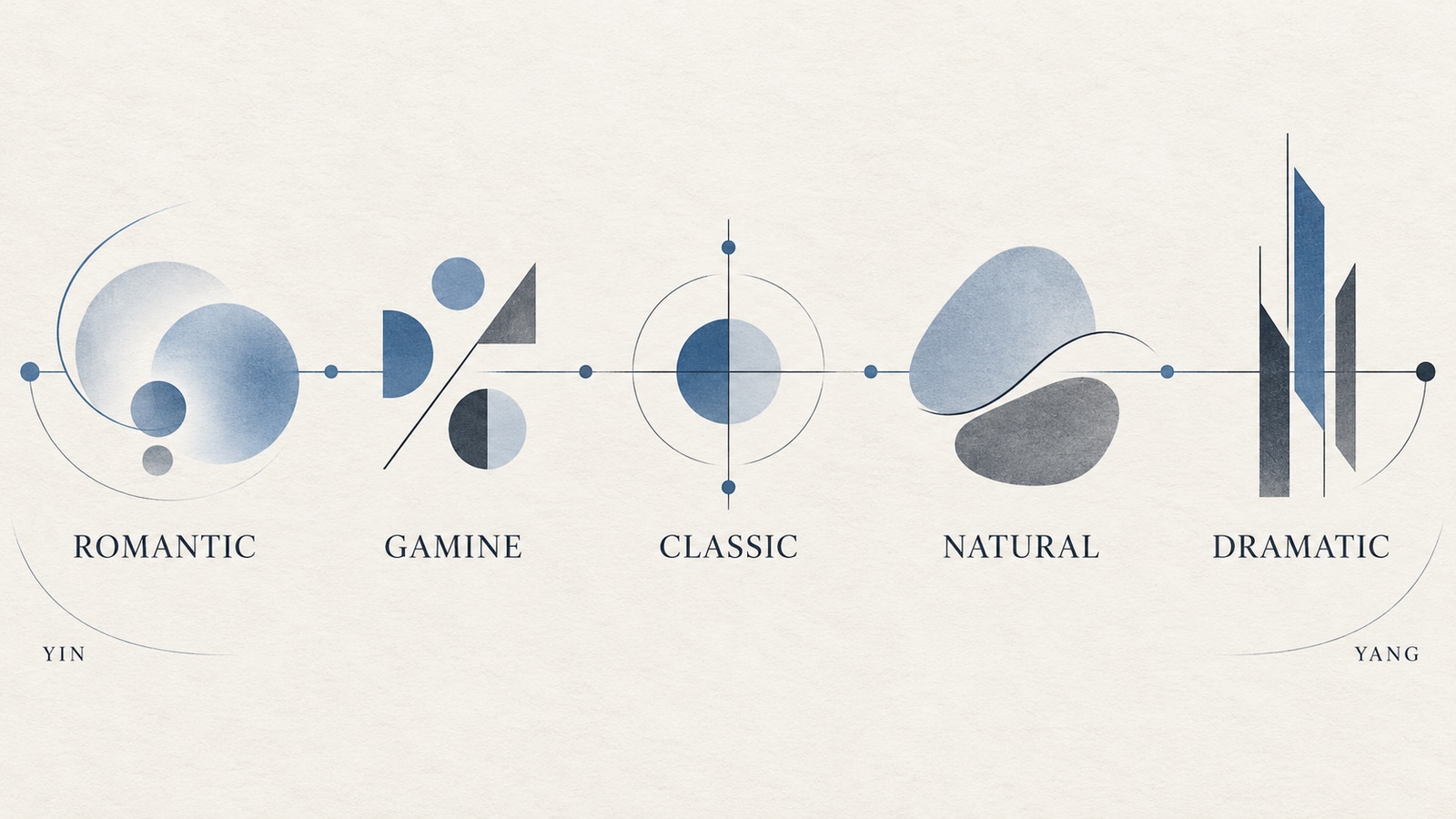 Graphic chart illustrating the Kibbe Yin to Yang spectrum across five style families